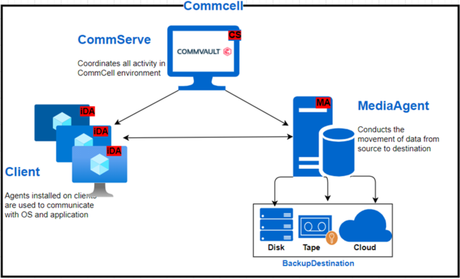 Commvault Backup