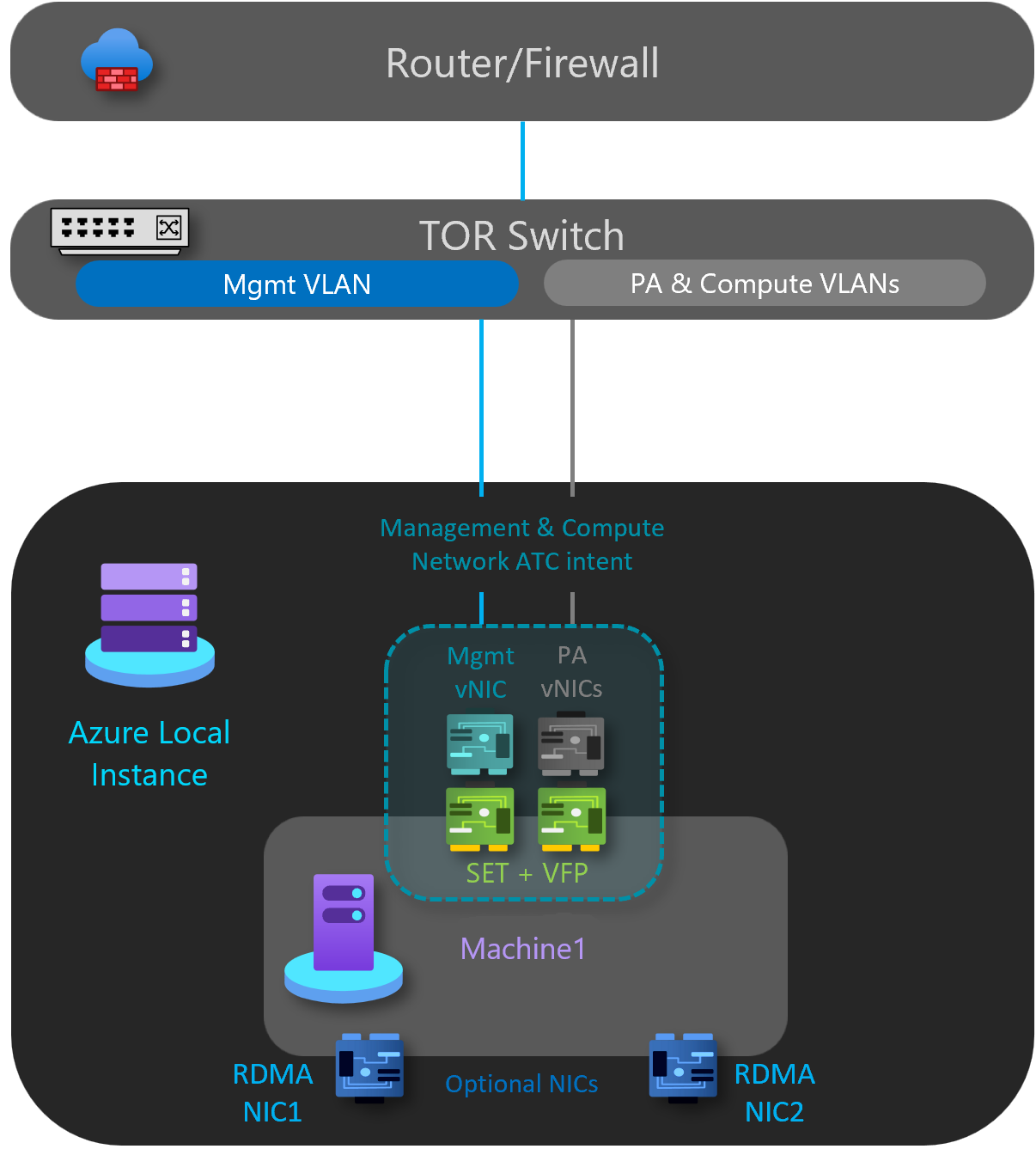 Azure Stack HCI